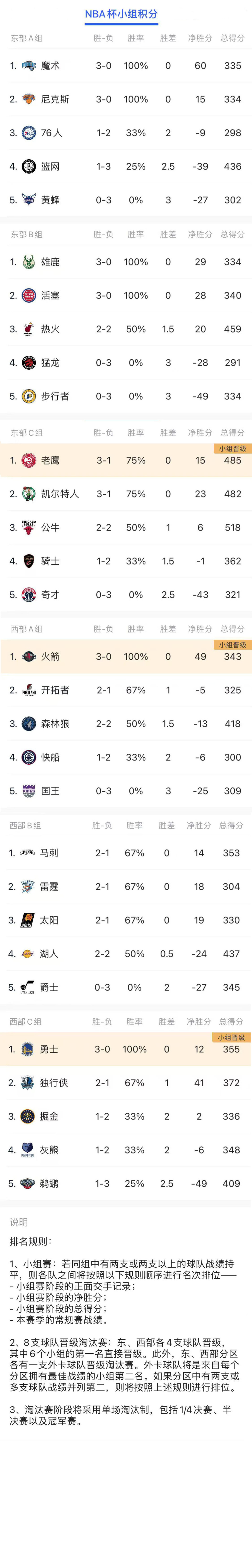 包含火力全开！NBA比赛数据创纪录的词条